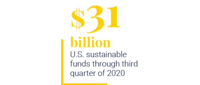 US Sustainable Funds hit $31billion
